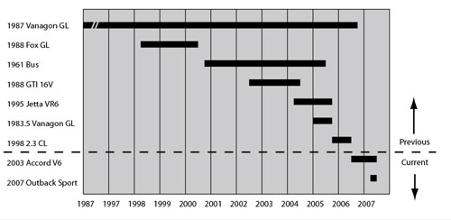 Cars over time