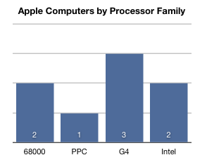 Processor Family