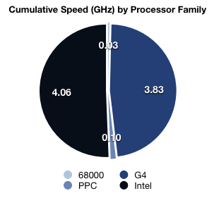 Processor Speeds