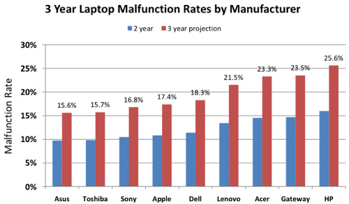 Laptop Reliability