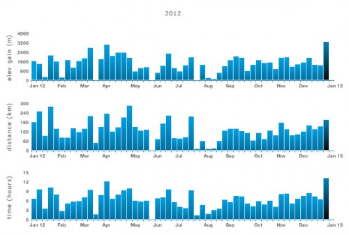 2012 Riding Totals