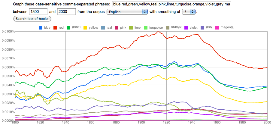 Google Books Ngram Viewer