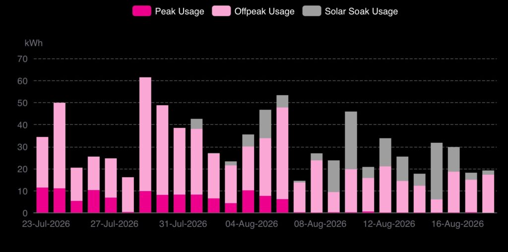 A histogram of energy usage showing the period before and after the battery forced loading change. Data and chart sourced from my energy retailer, GloBird Energy.