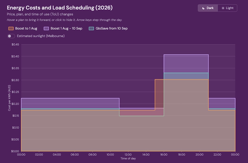 Time of Use Energy Plans