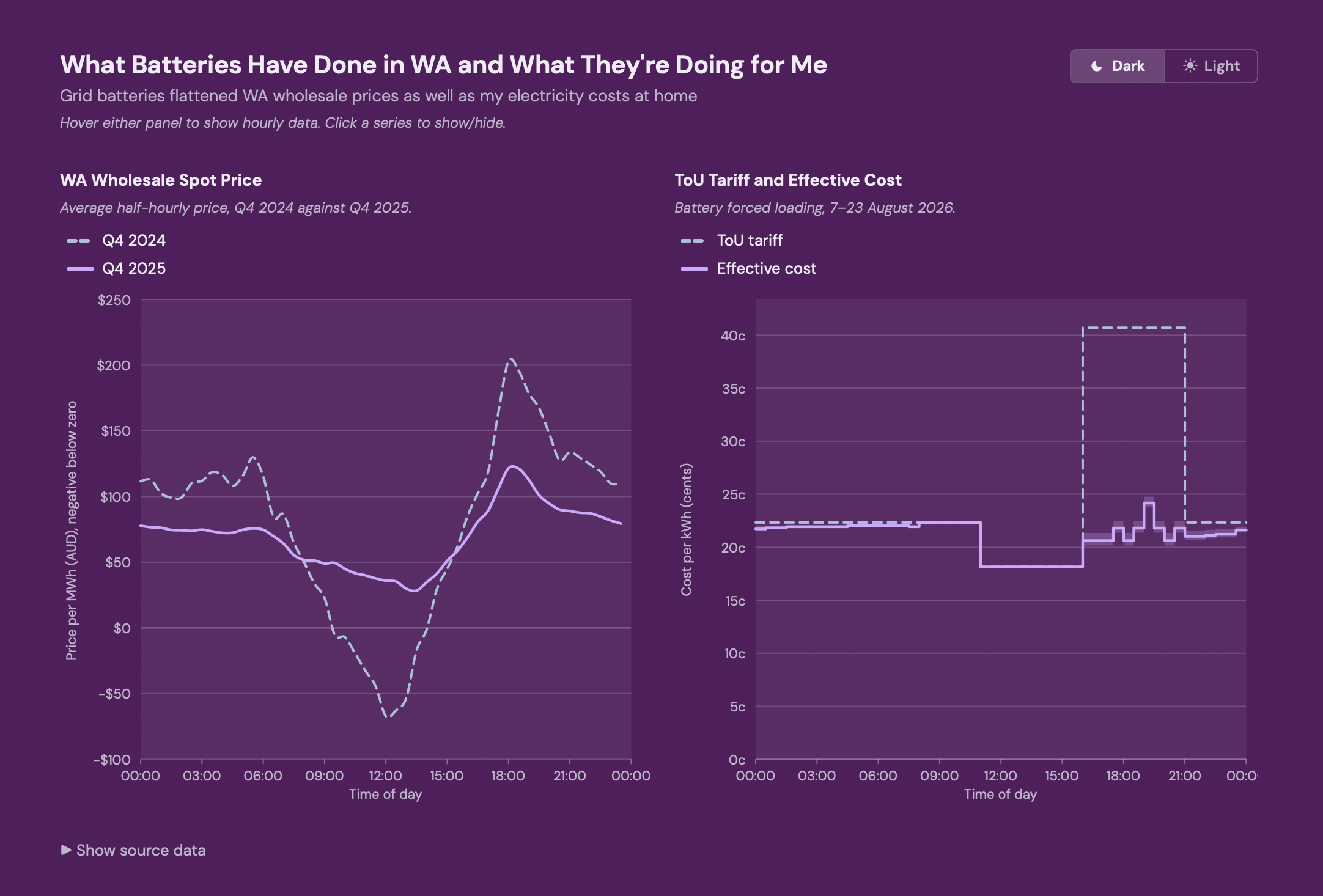 Flattening the (ToU) Curve